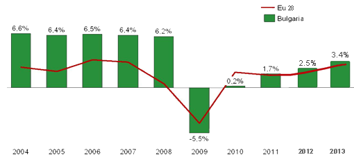 GDP-Growth-2004-2011 copy